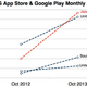 Image for article titled Japan now spends more on mobile apps than any other country